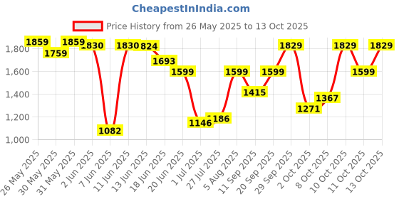 flipkart.com blissbells Chirpy Bird Hanging Pendent Light Pendants Ceiling Lamp blissbells Price History Graph from 26 May 2025 to 13 Oct 2025
