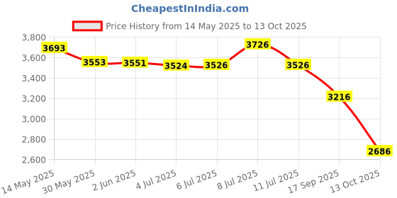 flipkart.com blissbells Dimmable Ceiling Fan Lamp With Remote Control Modern BedrooM Chandelier Ceiling Lamp blissbells Price History Graph from 14 May 2025 to 13 Oct 2025