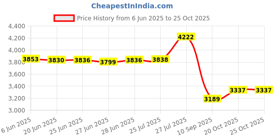 flipkart.com blissbells Flowers Shape LED Warm Ceiling Light Ceiling Lamp blissbells Price History Graph from 6 Jun 2025 to 24 Oct 2025