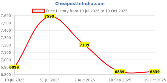 flipkart.com blissbells Gold Body Modern Linear Chandelier Pendants Ceiling Lamp ( Gold) Chandelier Ceiling Lamp blissbells Price History Graph from 10 Jul 2025 to 19 Oct 2025