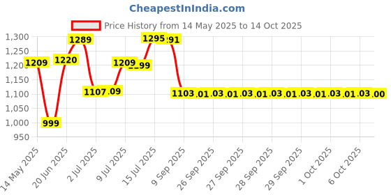 flipkart.com blissbells Led Gold Twistable Crystal Hanging Pendant Ceiling Lamp Ceiling Light Ceiling Lamp blissbells Price History Graph from 14 May 2025 to 14 Oct 2025