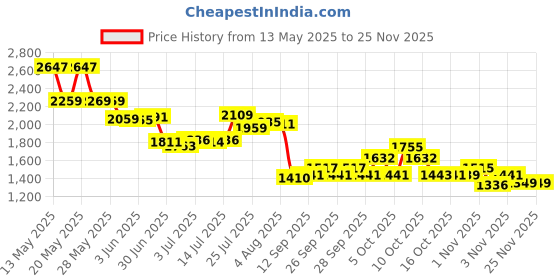 flipkart.com Blissbells modern 3 ring light gold chandelier Ceiling Light Ceiling Lamp blissbells Price History Graph from 13 May 2025 to 24 Nov 2025