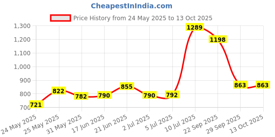 flipkart.com blissbells moon gate light Gate Light Outdoor Lamp blissbells Price History Graph from 24 May 2025 to 12 Oct 2025