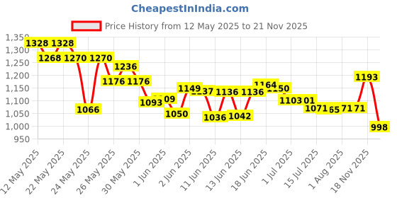 flipkart.com blissbells Pendant Wall Lamp With Bulb blissbells Price History Graph from 12 May 2025 to 21 Nov 2025