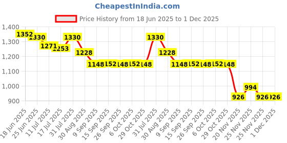 flipkart.com blissbells Pot Shape Hanging Gold Light - Warm White Pendants Ceiling Lamp blissbells Price History Graph from 18 Jun 2025 to 1 Dec 2025