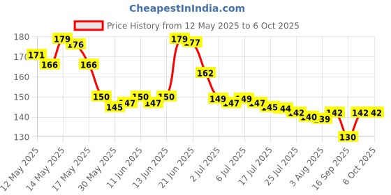 flipkart.com blissbells Step Light Wall Lamp With Bulb blissbells Price History Graph from 12 May 2025 to 5 Oct 2025