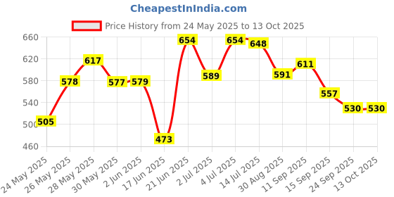 flipkart.com blissbells Step Light Wall Lamp With Bulb blissbells Price History Graph from 24 May 2025 to 13 Oct 2025