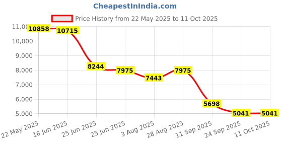 flipkart.com blissbells Tripod Floor lamp blissbells Price History Graph from 22 May 2025 to 11 Oct 2025