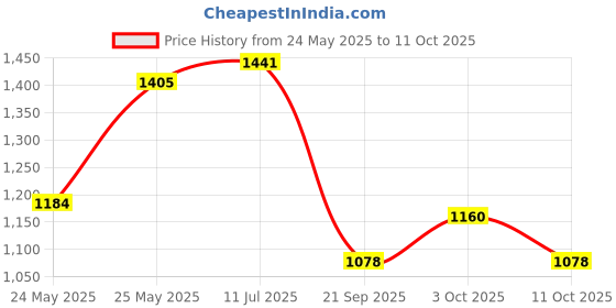 flipkart.com blissbells Uplight Wall Lamp With Bulb blissbells Price History Graph from 24 May 2025 to 11 Oct 2025