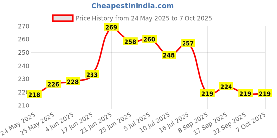 flipkart.com blissbells Uplight Wall Lamp With Bulb blissbells Price History Graph from 24 May 2025 to 6 Oct 2025