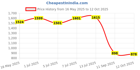 flipkart.com blissbells Uplight Wall Lamp With Bulb blissbells Price History Graph from 16 May 2025 to 12 Oct 2025