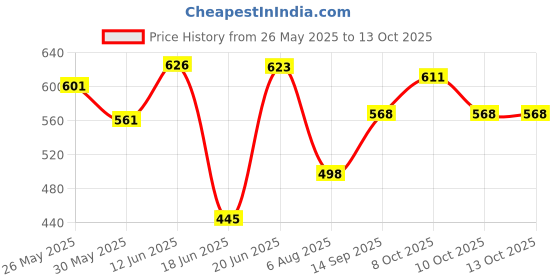 flipkart.com blissbells Uplight Wall Lamp With Bulb blissbells Price History Graph from 26 May 2025 to 13 Oct 2025