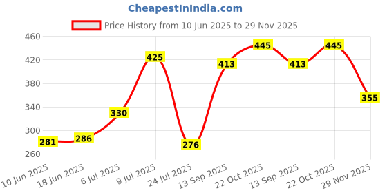 flipkart.com blissbells Uplight Wall Lamp With Bulb blissbells Price History Graph from 10 Jun 2025 to 29 Nov 2025
