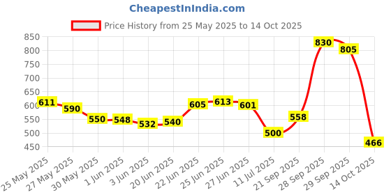 flipkart.com blissbells Uplight Wall Lamp With Bulb blissbells Price History Graph from 25 May 2025 to 14 Oct 2025