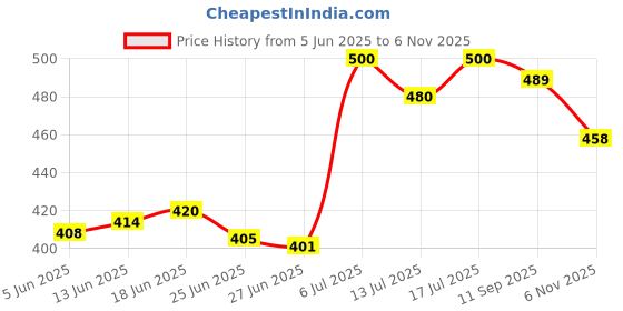 flipkart.com blissbells Uplight Wall Lamp With Bulb blissbells Price History Graph from 5 Jun 2025 to 5 Nov 2025