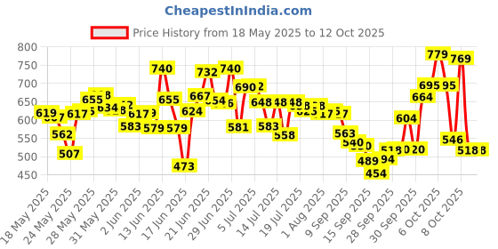 flipkart.com blissbells Wallchiere Wall Lamp With Bulb blissbells Price History Graph from 18 May 2025 to 12 Oct 2025