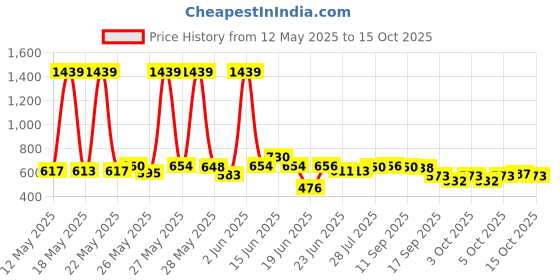 flipkart.com blissbells Wallchiere Wall Lamp With Bulb blissbells Price History Graph from 12 May 2025 to 15 Oct 2025