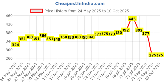 flipkart.com blissbells Wallchiere Wall Lamp With Bulb blissbells Price History Graph from 24 May 2025 to 10 Oct 2025