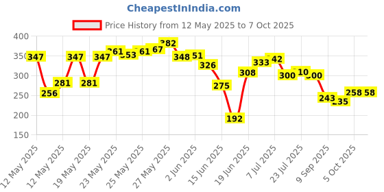 flipkart.com blissbells Wallchiere Wall Lamp With Bulb blissbells Price History Graph from 12 May 2025 to 7 Oct 2025