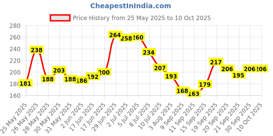 flipkart.com blissbells Wallchiere Wall Lamp With Bulb blissbells Price History Graph from 25 May 2025 to 10 Oct 2025