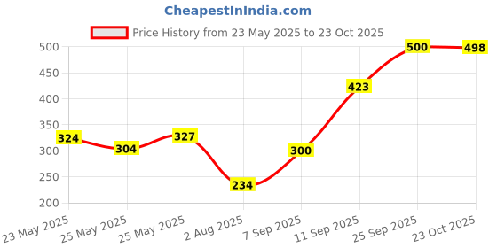 flipkart.com blissbells Wallchiere Wall Lamp With Bulb blissbells Price History Graph from 23 May 2025 to 23 Oct 2025
