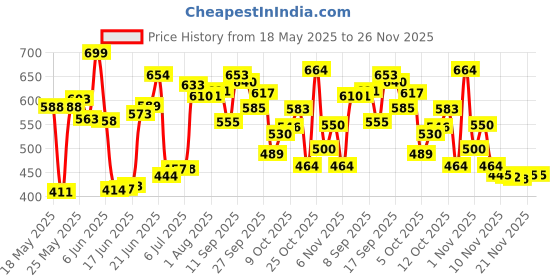 flipkart.com blissbells Wallchiere Wall Lamp With Bulb blissbells Price History Graph from 18 May 2025 to 25 Nov 2025