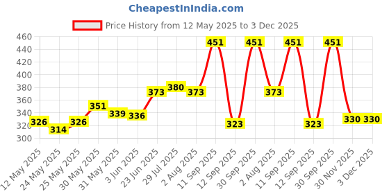 flipkart.com blissbells Wallchiere Wall Lamp With Bulb blissbells Price History Graph from 12 May 2025 to 2 Dec 2025