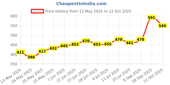 flipkart.com blissbells Wallchiere Wall Lamp With Bulb blissbells Price History Graph from 13 May 2025 to 12 Oct 2025
