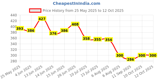 flipkart.com blissbells Wallchiere Wall Lamp With Bulb blissbells Price History Graph from 25 May 2025 to 12 Oct 2025