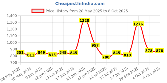 flipkart.com blissbells Wallchiere Wall Lamp With Bulb blissbells Price History Graph from 28 May 2025 to 7 Oct 2025