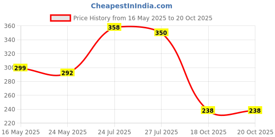 flipkart.com blissbells Wallchiere Wall Lamp With Bulb blissbells Price History Graph from 16 May 2025 to 19 Oct 2025
