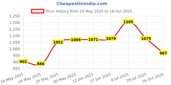 flipkart.com blissbells Wallchiere Wall Lamp With Bulb blissbells Price History Graph from 24 May 2025 to 16 Oct 2025