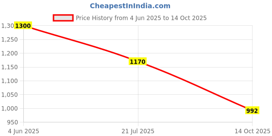 flipkart.com blissbells Wallchiere Wall Lamp With Bulb blissbells Price History Graph from 4 Jun 2025 to 14 Oct 2025