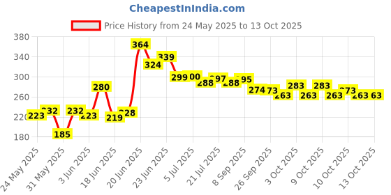flipkart.com blissbells Wallchiere Wall Lamp With Bulb blissbells Price History Graph from 24 May 2025 to 13 Oct 2025