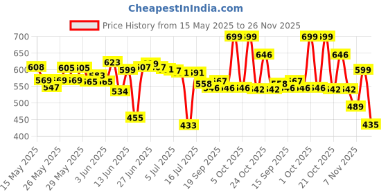 flipkart.com blissbells Wallchiere Wall Lamp With Bulb blissbells Price History Graph from 15 May 2025 to 26 Nov 2025