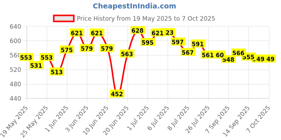 flipkart.com blissbells Wallchiere Wall Lamp With Bulb blissbells Price History Graph from 19 May 2025 to 7 Oct 2025