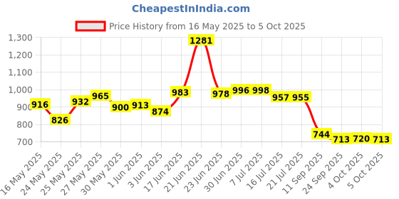 flipkart.com blissbells Wallchiere Wall Lamp With Bulb blissbells Price History Graph from 16 May 2025 to 5 Oct 2025