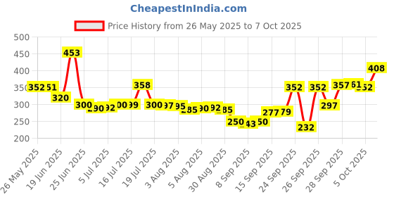 flipkart.com blissbells Wallchiere Wall Lamp With Bulb blissbells Price History Graph from 26 May 2025 to 7 Oct 2025