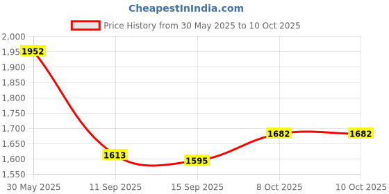 flipkart.com blissbells Wallchiere Wall Lamp With Bulb blissbells Price History Graph from 30 May 2025 to 9 Oct 2025
