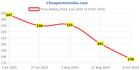 flipkart.com blissbells Wallchiere Wall Lamp With Bulb blissbells Price History Graph from 3 Jul 2025 to 6 Oct 2025