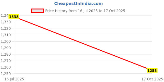 flipkart.com blissbells Wallchiere Wall Lamp With Bulb blissbells Price History Graph from 16 Jul 2025 to 17 Oct 2025