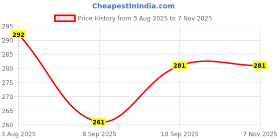 flipkart.com blissbells Wallchiere Wall Lamp With Bulb blissbells Price History Graph from 3 Aug 2025 to 6 Nov 2025