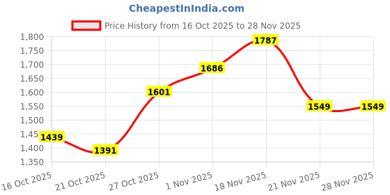flipkart.com blissbells Wallchiere Wall Lamp With Bulb blissbells Price History Graph from 16 Oct 2025 to 28 Nov 2025