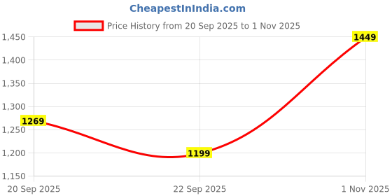 flipkart.com blissclub Solid Women Black Tights blissclub Price History Graph from 20 Sep 2025 to 1 Nov 2025