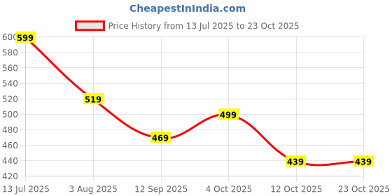 flipkart.com blissclub Solid Women Pink Swimsuit blissclub Price History Graph from 13 Jul 2025 to 22 Oct 2025