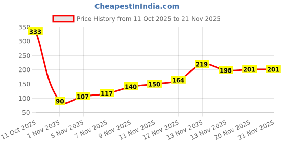 flipkart.com blissence -Laila Sunny (Gel) Diffuser blissence Price History Graph from 11 Oct 2025 to 21 Nov 2025