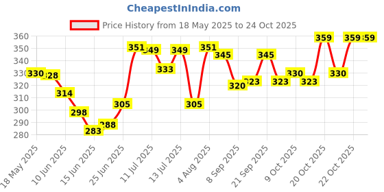 flipkart.com blissfeet Blissfeet01 Baby Carrier blissfeet Price History Graph from 18 May 2025 to 24 Oct 2025