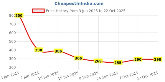 flipkart.com blissfulbox Women White Cosmetic Bag blissfulbox Price History Graph from 3 Jun 2025 to 21 Oct 2025