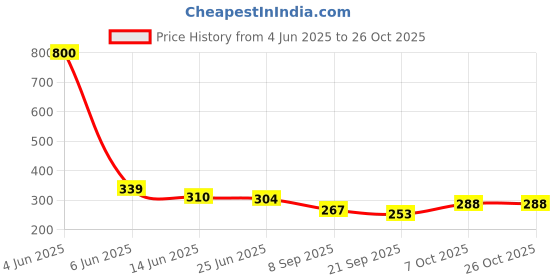 flipkart.com blissfulbox Women White Cosmetic Bag blissfulbox Price History Graph from 4 Jun 2025 to 26 Oct 2025