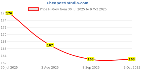flipkart.com blissible Climax face palette with blush, contour and highlighter Shade 03 blissible Price History Graph from 30 Jul 2025 to 9 Oct 2025